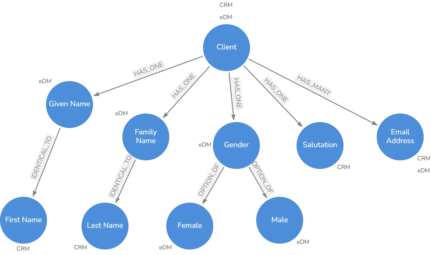 Data Model By Graph
