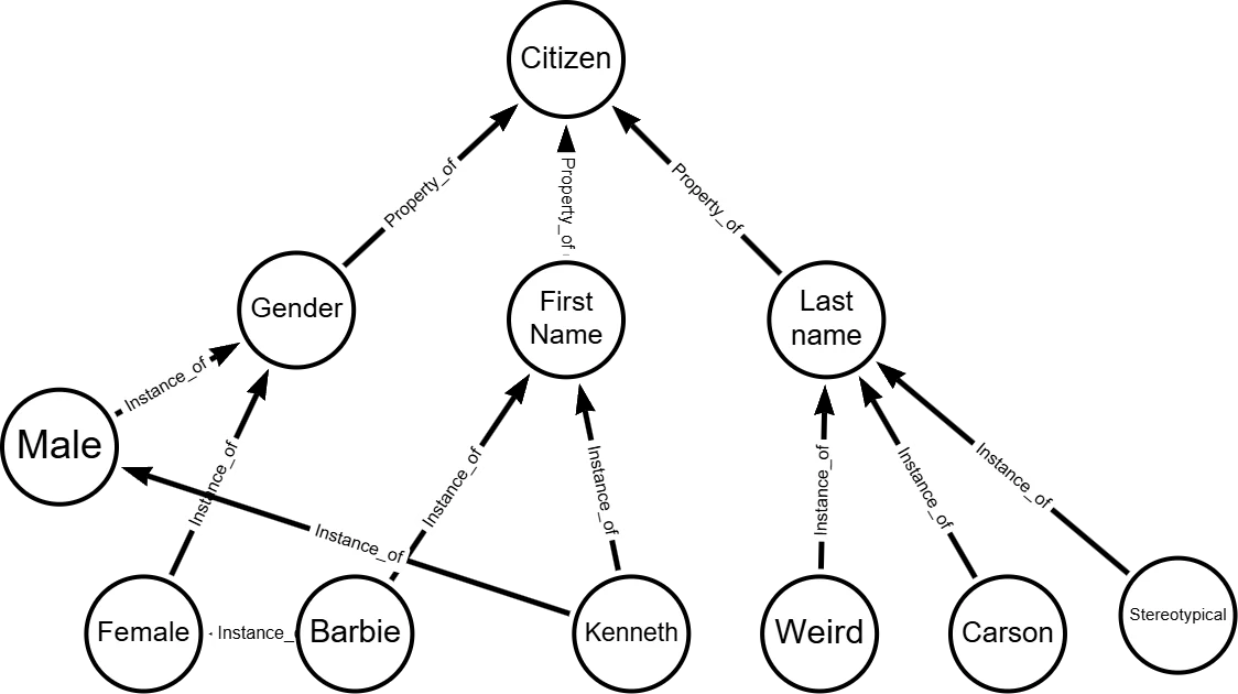 Figure 4 bGraph Functional Dependency Citizen Properties Not Linked