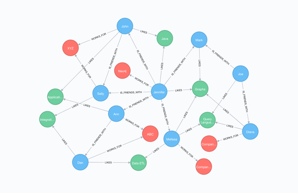 Graph Created By Graph Database