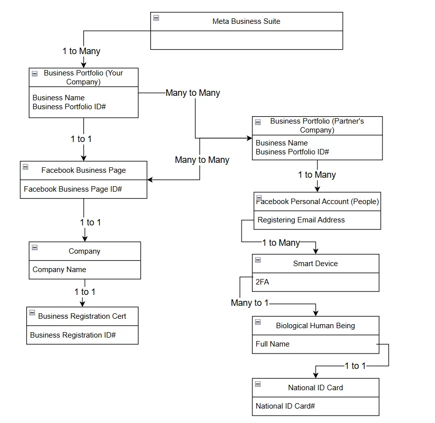 Meta Business Suite Partner Business Portfolio Chart Extract