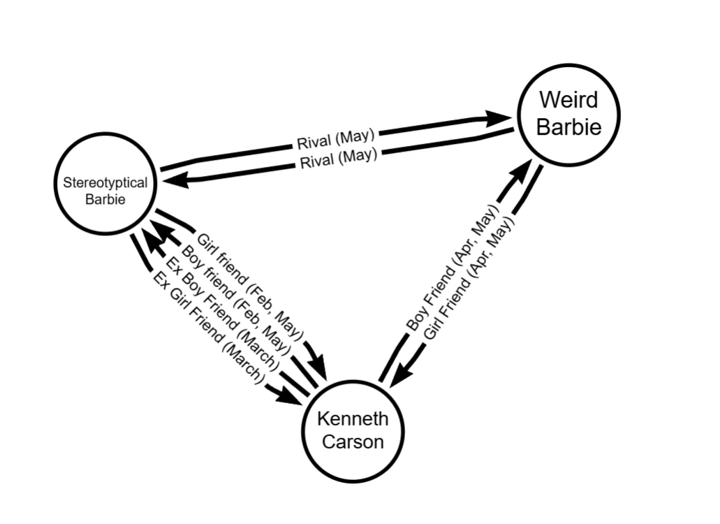 Person Relationship In Graph Database